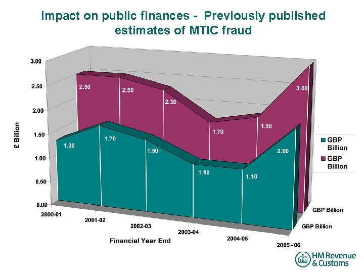 Impact on public finances - Previously published estimates of MTIC fraud 