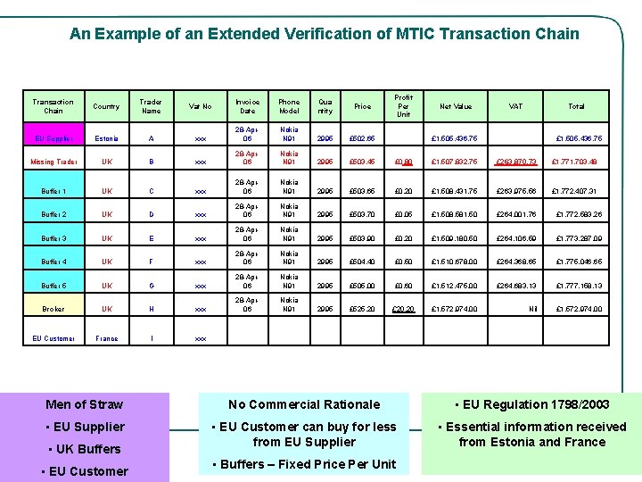 An Example of an Extended Verification of MTIC Transaction Chain Country Trader Name Vat