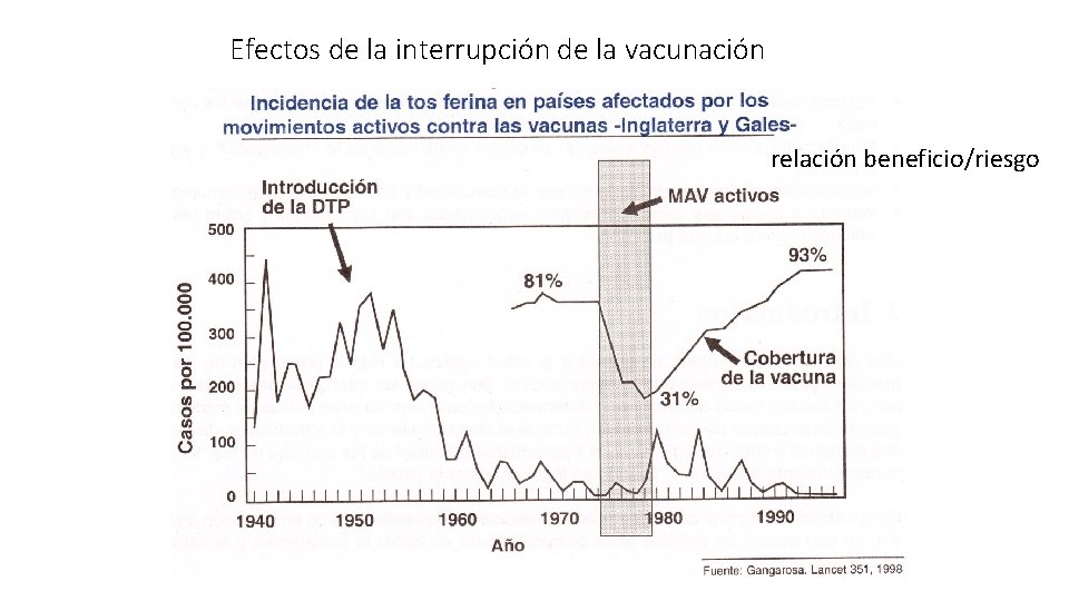 Efectos de la interrupción de la vacunación relación beneficio/riesgo 