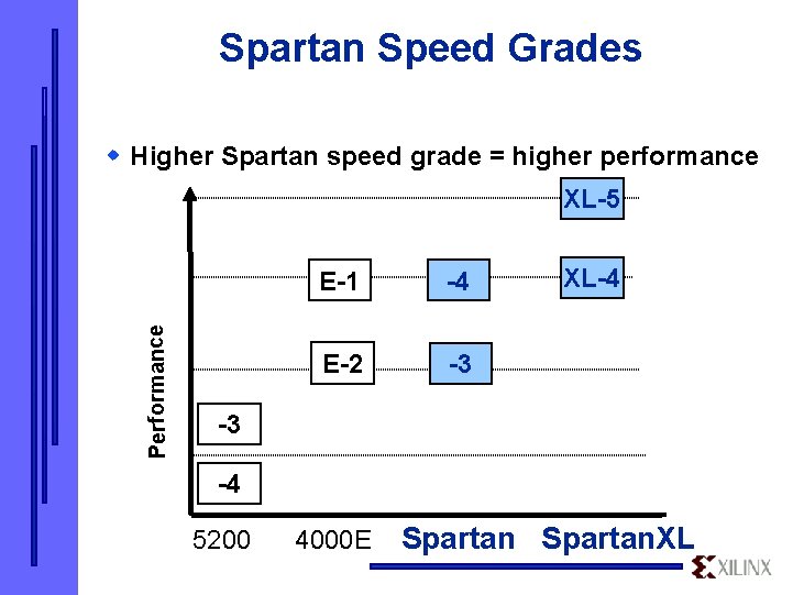 Spartan Speed Grades w Higher Spartan speed grade = higher performance Performance XL-5 E-1