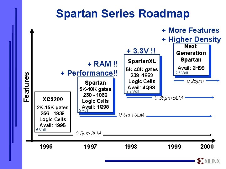 Spartan Series Roadmap + More Features + Higher Density Features + 3. 3 V