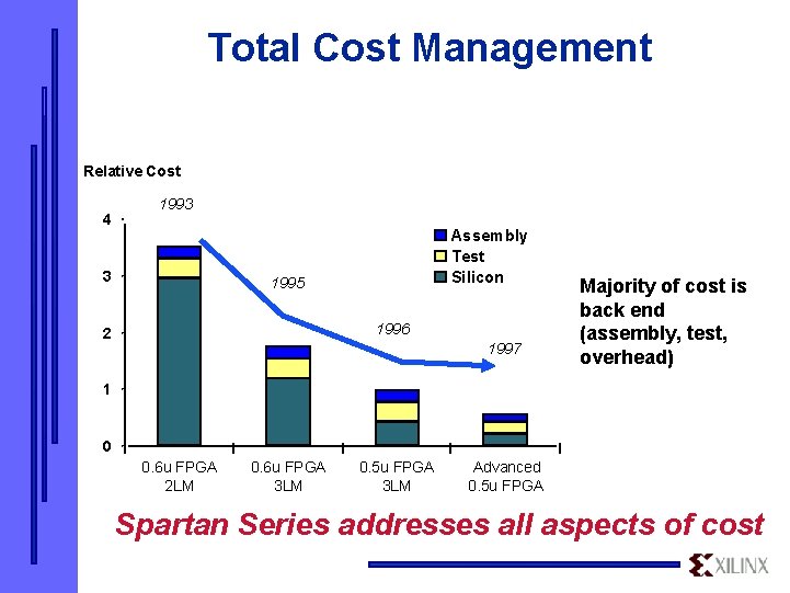 Total Cost Management Relative Cost 4 1993 3 Assembly Test Silicon 1995 1996 2