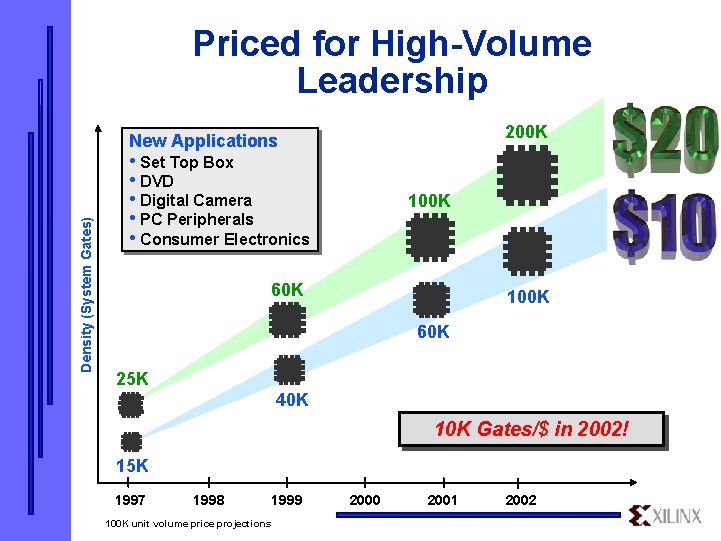 Priced for High-Volume Leadership 200 K Density (System Gates) New Applications • Set Top