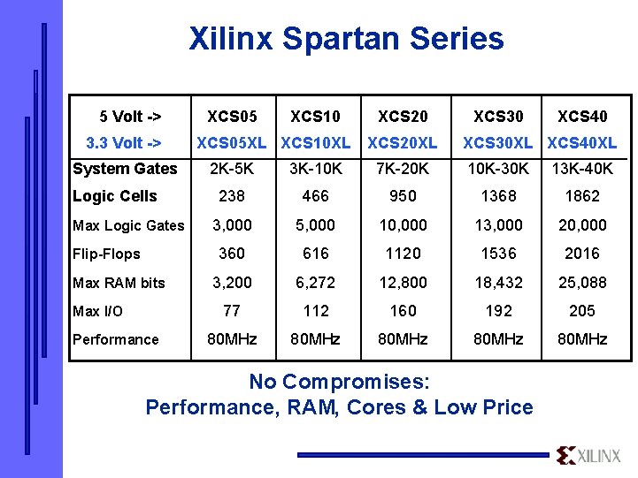 Xilinx Spartan Series 5 Volt -> 3. 3 Volt -> System Gates Logic Cells