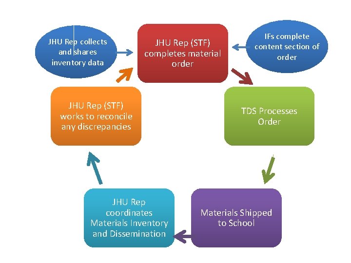 Materials Process JHU Rep collects and shares inventory data JHU Rep (STF) completes material