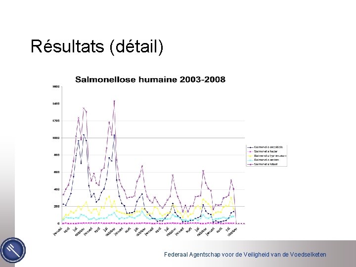 Résultats (détail) Federaal Agentschap voor de Veiligheid van de Voedselketen 