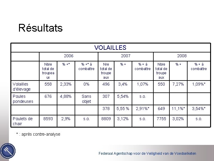 Résultats VOLAILLES 2006 2007 2008 Nbre total de troupea ux % +* à combattre