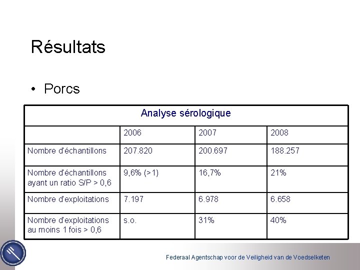 Résultats • Porcs Analyse sérologique 2006 2007 2008 Nombre d’échantillons 207. 820 200. 697