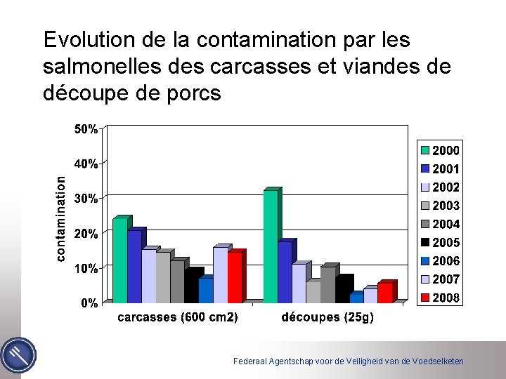 Evolution de la contamination par les salmonelles des carcasses et viandes de découpe de