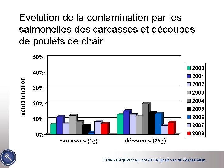 Evolution de la contamination par les salmonelles des carcasses et découpes de poulets de