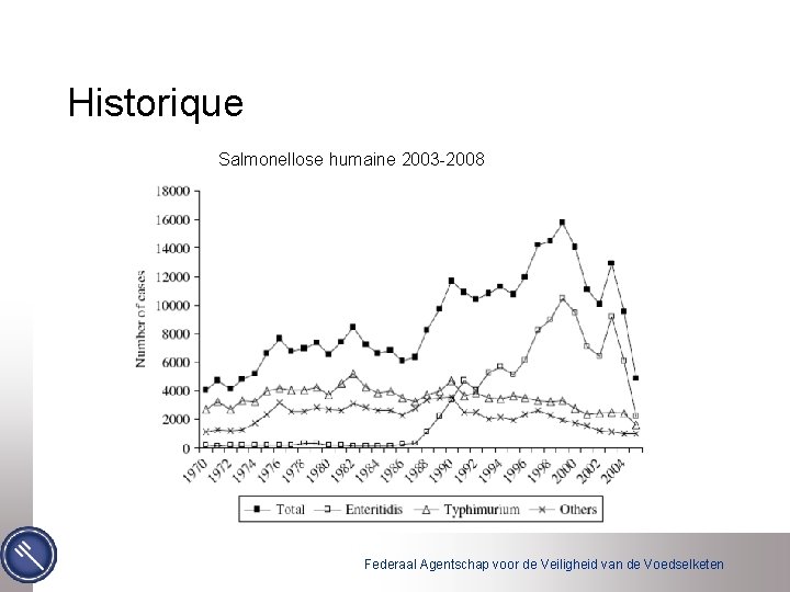 Historique Salmonellose humaine 2003 -2008 Federaal Agentschap voor de Veiligheid van de Voedselketen 