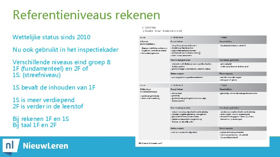 Referentieniveaus rekenen Wettelijke status sinds 2010 Nu ook gebruikt in het inspectiekader Verschillende niveaus