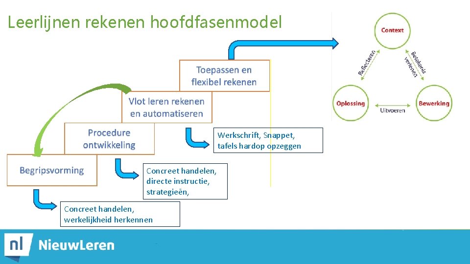 Leerlijnen rekenen hoofdfasenmodel Werkschrift, Snappet, tafels hardop opzeggen Concreet handelen, directe instructie, strategieën, Concreet