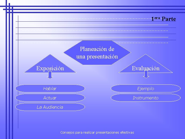 1 era Parte Planeación de una presentación Exposición Evaluación Hablar Ejemplo Actuar Instrumento La