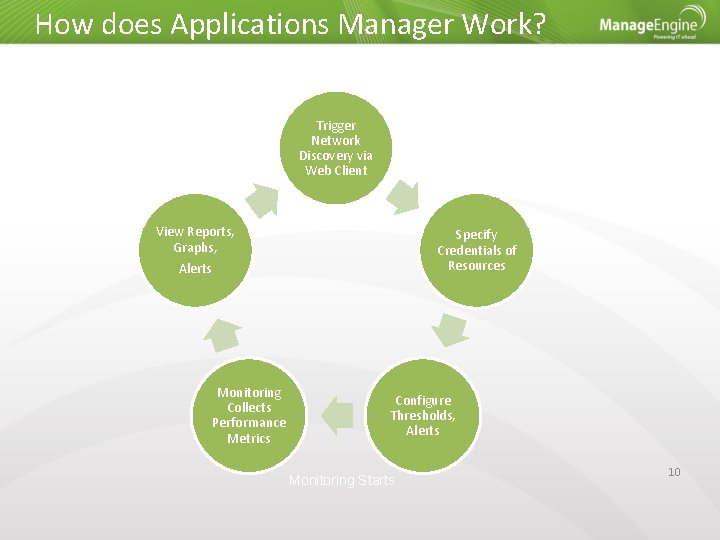 How does Applications Manager Work? Trigger Network Discovery via Web Client View Reports, Graphs,