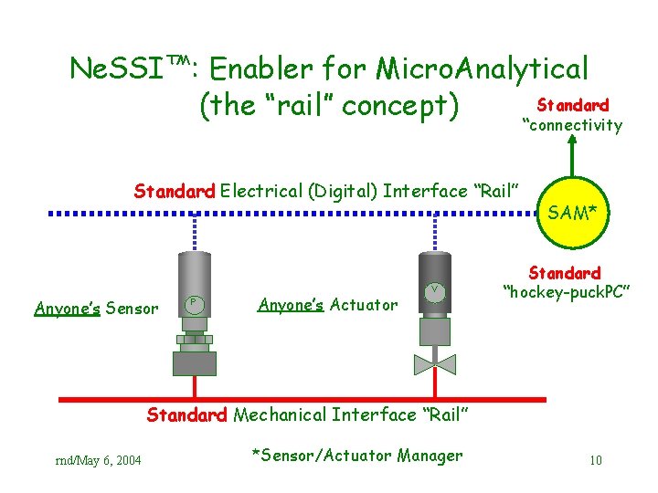 Ne. SSI™: Enabler for Micro. Analytical Standard (the “rail” concept) “connectivity ” Standard Electrical