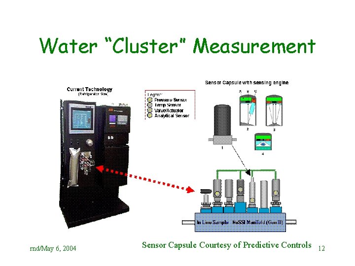 Water “Cluster” Measurement rnd/May 6, 2004 Sensor Capsule Courtesy of Predictive Controls 12 