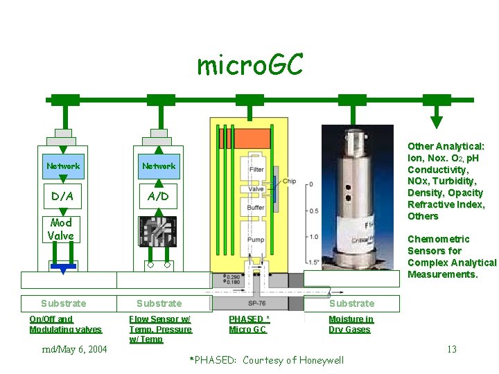 micro. GC Network D/A A/D Mod Valve Press/ Temp Substrate On/Off and Modulating valves micro. GC Network D/A A/D Mod Valve Press/ Temp Substrate On/Off and Modulating valves