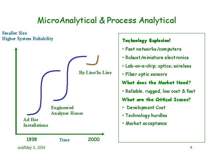 Micro. Analytical & Process Analytical Smaller Size Higher System Reliability Technology Explosion! • Fast