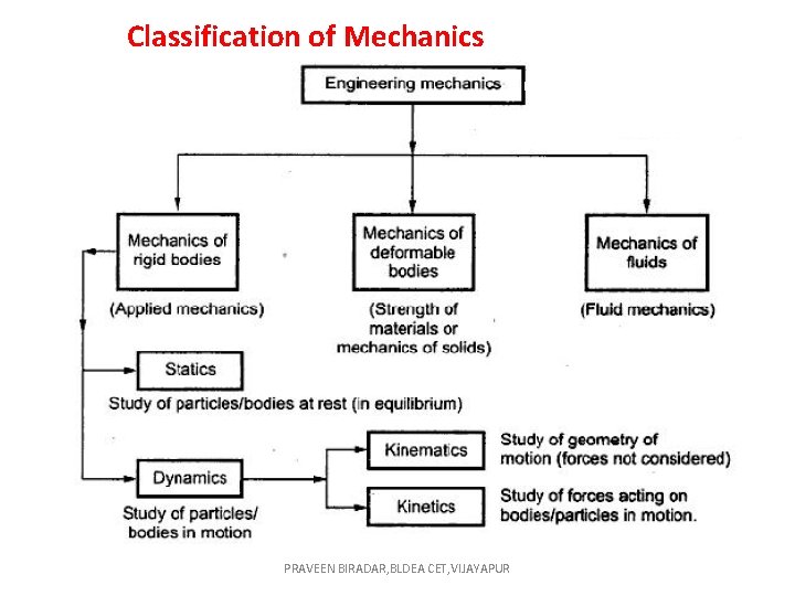 Classification of Mechanics PRAVEEN BIRADAR, BLDEA CET, VIJAYAPUR 