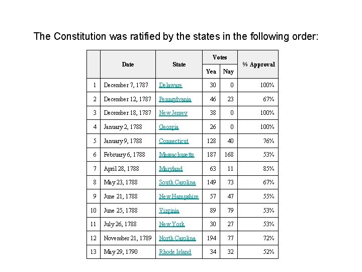 The Constitution was ratified by the states in the following order: Votes Date State