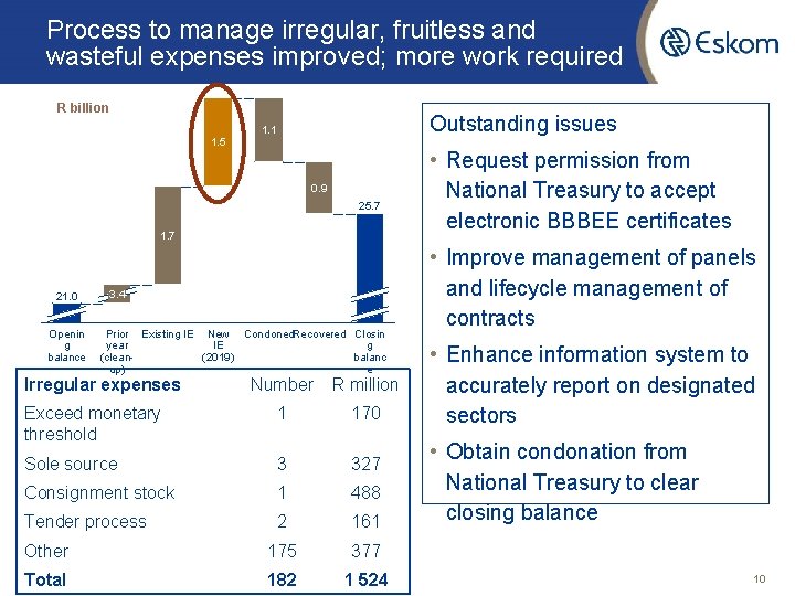 Process to manage irregular, fruitless and wasteful expenses improved; more work required R billion