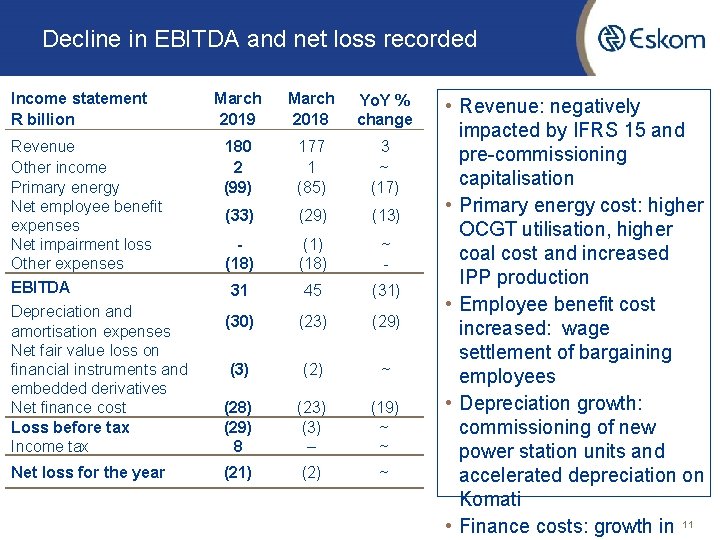 Decline in EBITDA and net loss recorded Income statement R billion Revenue Other income