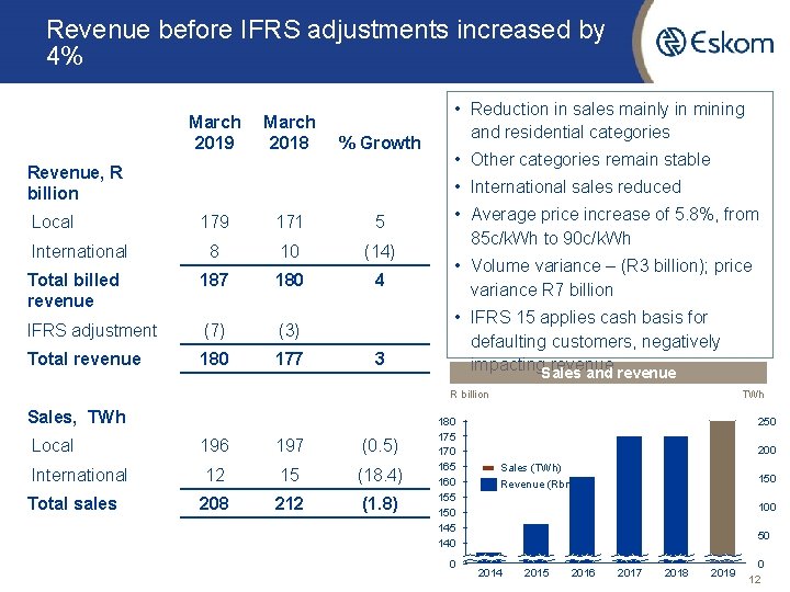 Revenue before IFRS adjustments increased by 4% March 2019 March 2018 % Growth Revenue,