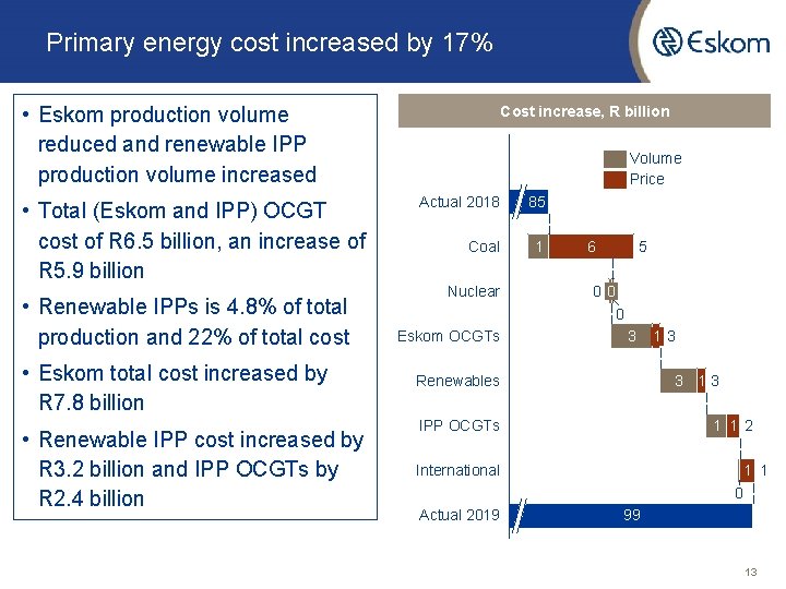 Primary energy cost increased by 17% • Eskom production volume reduced and renewable IPP