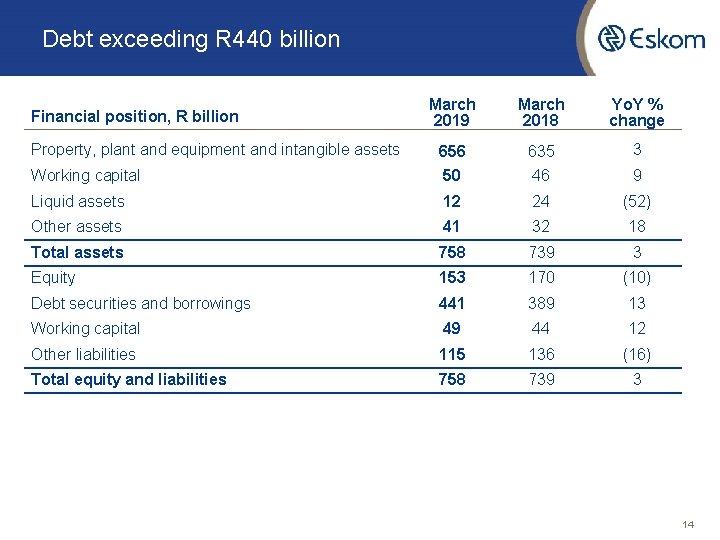 Debt exceeding R 440 billion March 2019 March 2018 Yo. Y % change Property,
