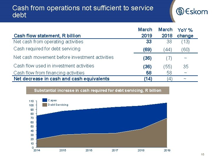Cash from operations not sufficient to service debt March 2019 33 Cash flow statement,