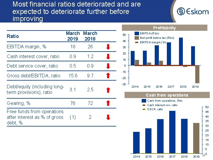 Most financial ratios deteriorated and are expected to deteriorate further before improving Profitability Ratio