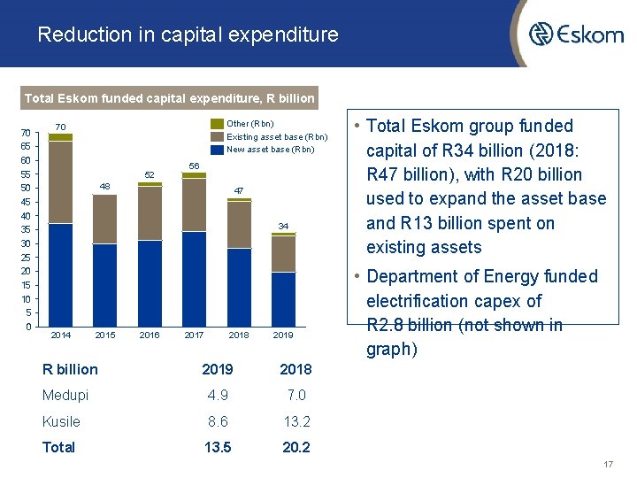 Reduction in capital expenditure Total Eskom funded capital expenditure, R billion 70 Other (Rbn)