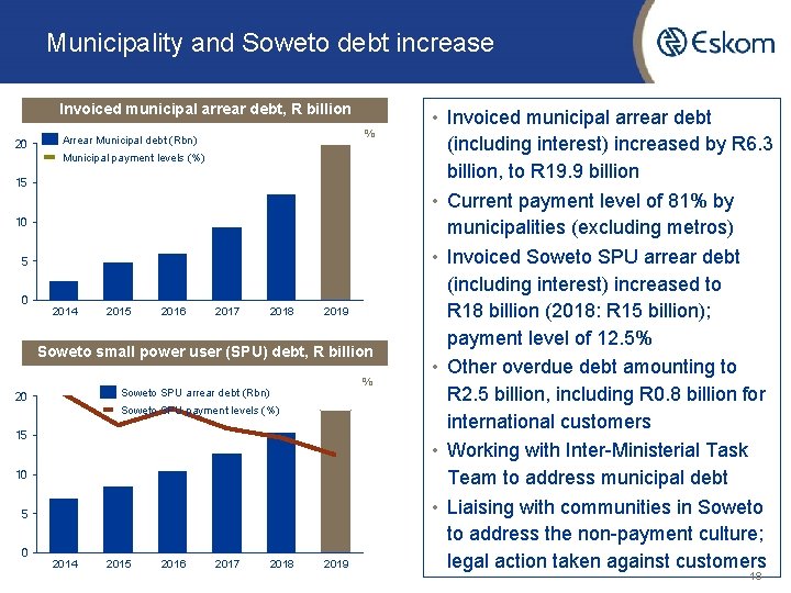 Municipality and Soweto debt increase Invoiced municipal arrear debt, R billion 20 % Arrear