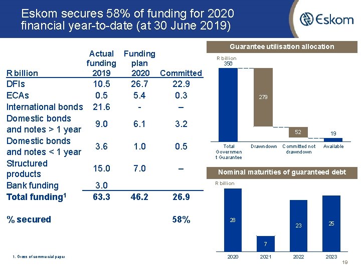 Eskom secures 58% of funding for 2020 financial year-to-date (at 30 June 2019) R