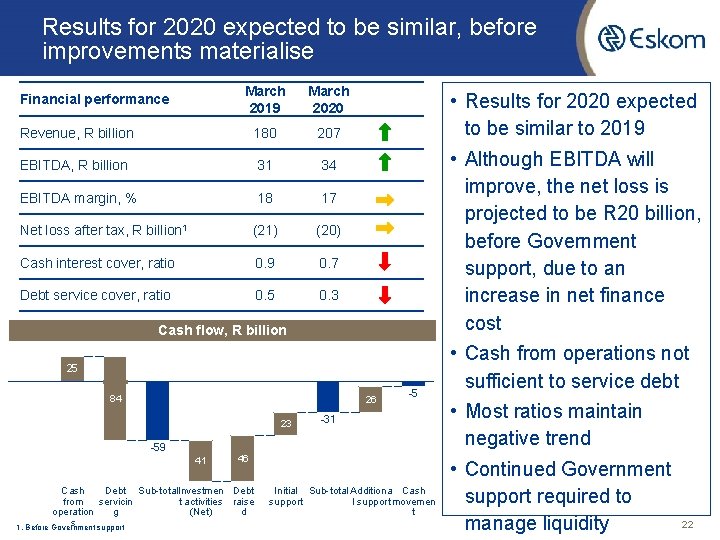 Results for 2020 expected to be similar, before improvements materialise March 2019 March 2020