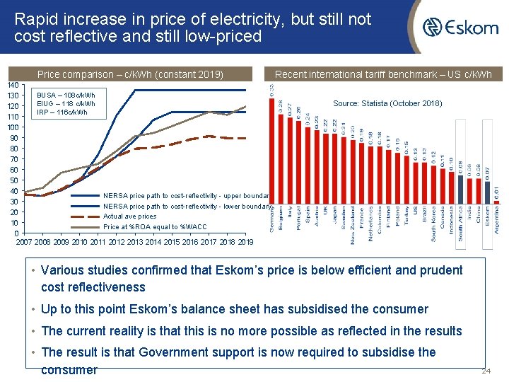 Rapid increase in price of electricity, but still not cost reflective and still low-priced