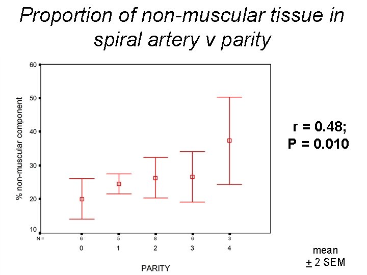 Proportion of non-muscular tissue in spiral artery v parity r = 0. 48; P