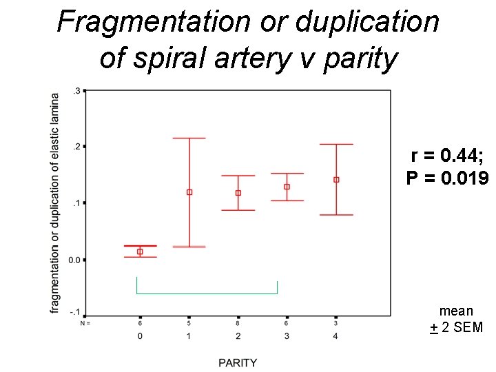 Fragmentation or duplication of spiral artery v parity r = 0. 44; P =