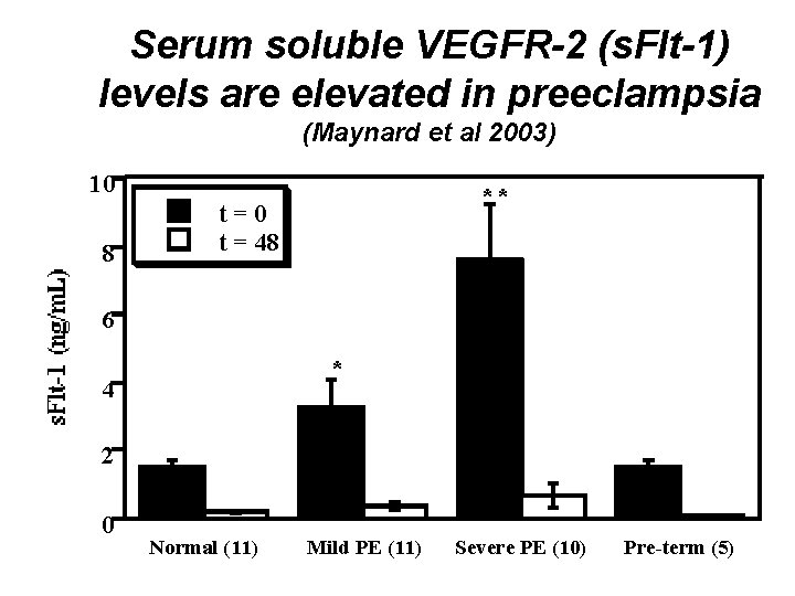 Serum soluble VEGFR-2 (s. Flt-1) levels are elevated in preeclampsia (Maynard et al 2003)