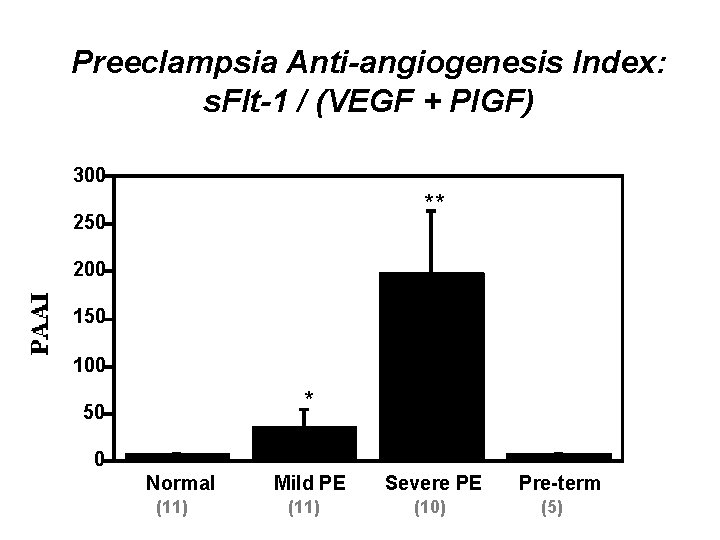 Preeclampsia Anti-angiogenesis Index: s. Flt-1 / (VEGF + Pl. GF) 300 ** 250 200