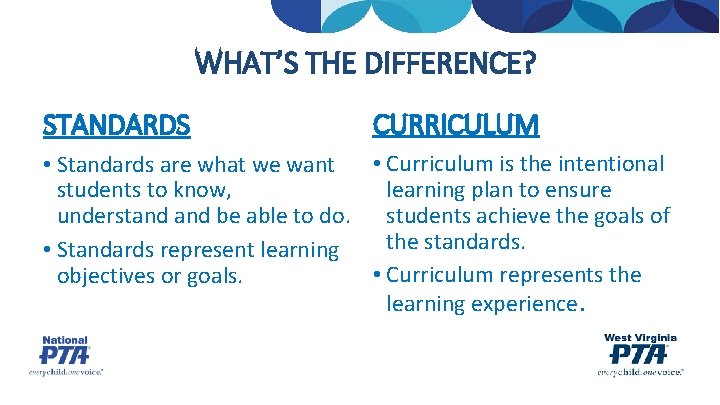WHAT’S THE DIFFERENCE? STANDARDS CURRICULUM • Curriculum is the intentional • Standards are what