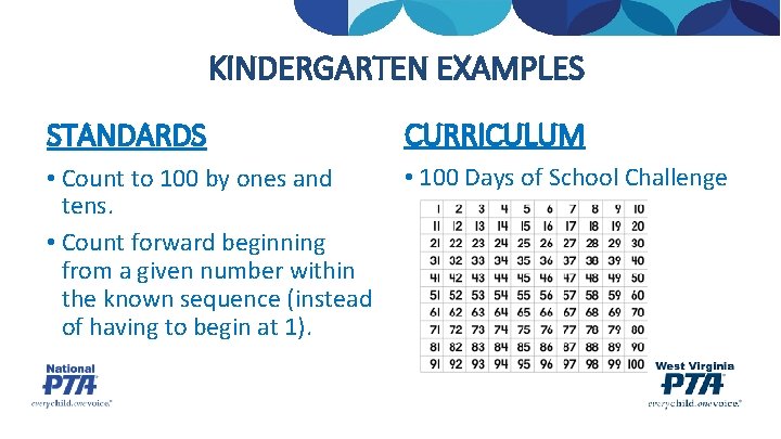 KINDERGARTEN EXAMPLES STANDARDS CURRICULUM • Count to 100 by ones and tens. • Count