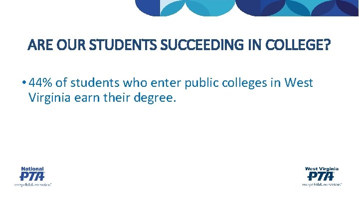 ARE OUR STUDENTS SUCCEEDING IN COLLEGE? • 44% of students who enter public colleges