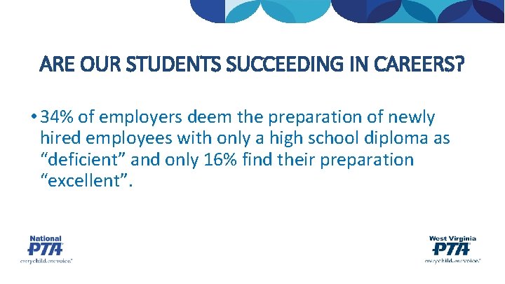 ARE OUR STUDENTS SUCCEEDING IN CAREERS? • 34% of employers deem the preparation of