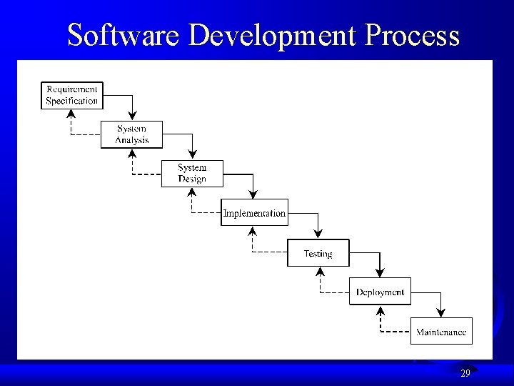 Software Development Process 29 