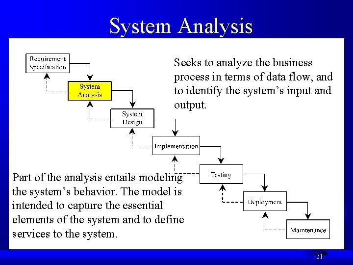 System Analysis Seeks to analyze the business process in terms of data flow, and