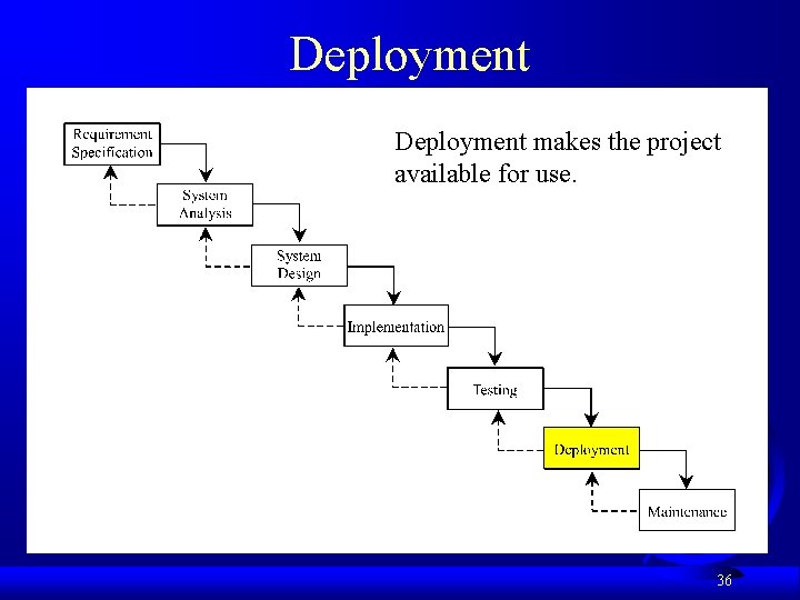 Deployment makes the project available for use. 36 