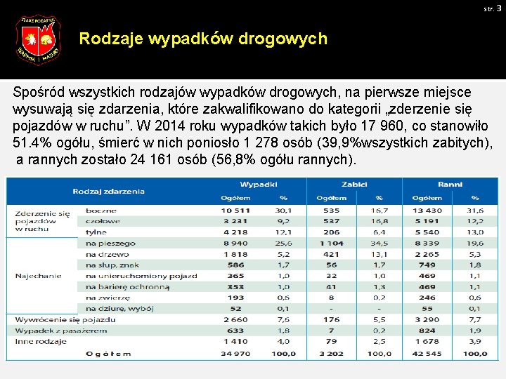 str. 3 Rodzaje wypadków drogowych Spośród wszystkich rodzajów wypadków drogowych, na pierwsze miejsce wysuwają