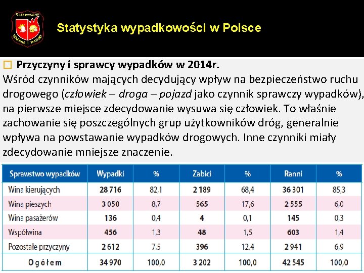 Statystyka wypadkowości w Polsce Przyczyny i sprawcy wypadków w 2014 r. Wśród czynników mających